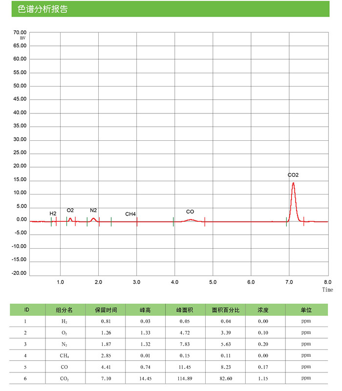 电子级氯气色谱分析报告